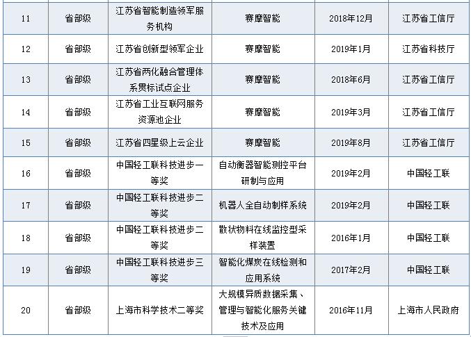 省部級獎勵和榮譽